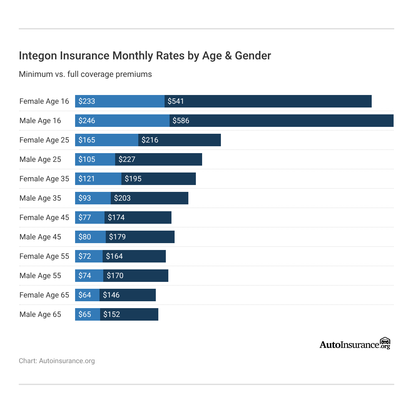 Integon Insurance Monthly Rates by Age & Gender Integon Insurance Monthly Rates by Age & Gender