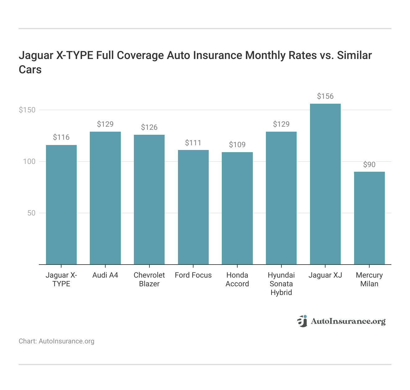 <h3>Jaguar X-TYPE Full Coverage Auto Insurance Monthly Rates vs. Similar Cars</h3>