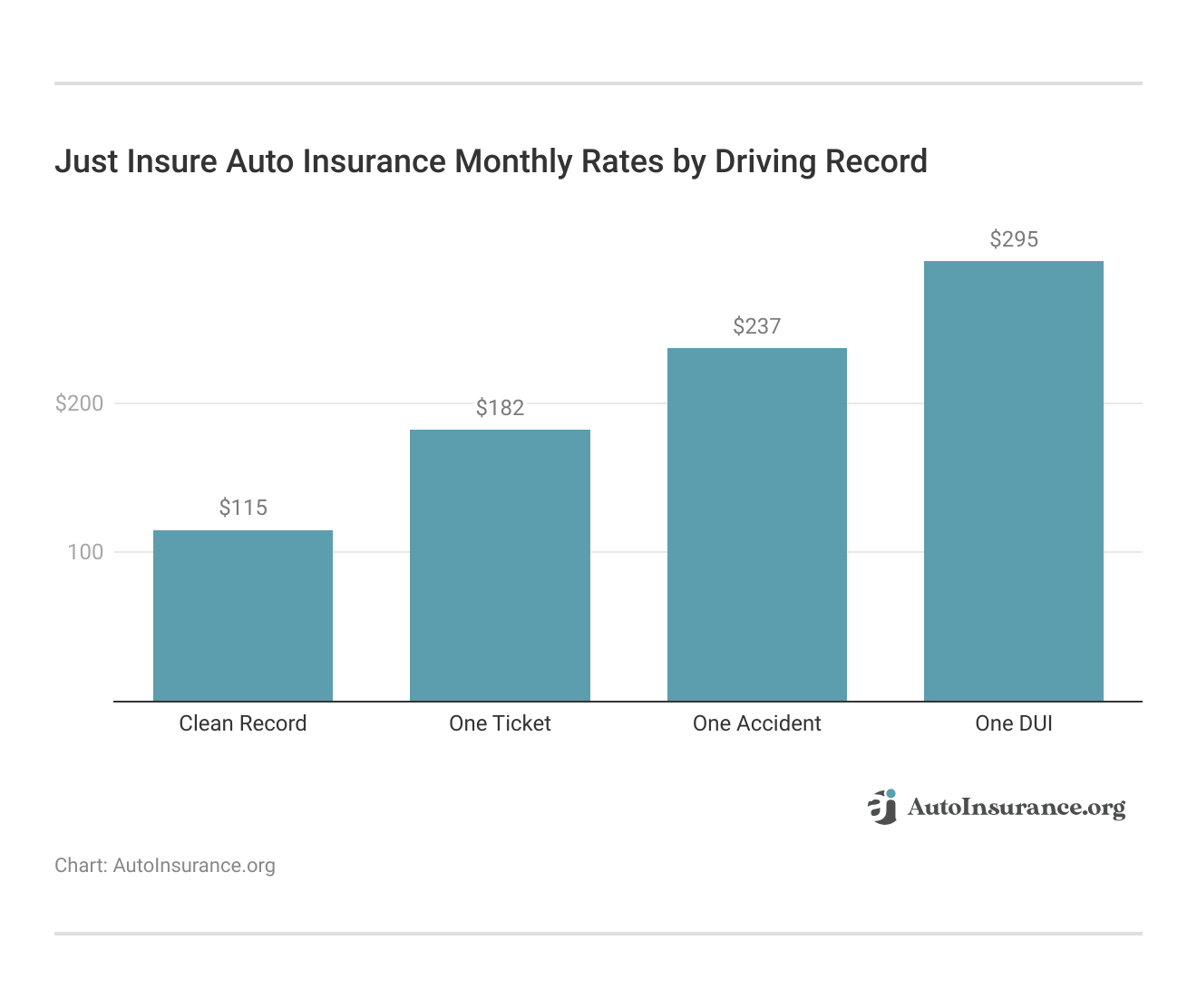 <h3>Just Insure Auto Insurance Monthly Rates by Driving Record</h3> <h3>Just Insure Auto Insurance Monthly Rates by Driving Record</h3>