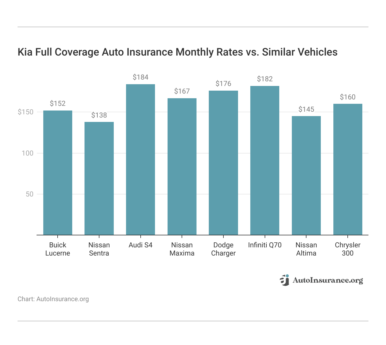 <h3>Kia Full Coverage Auto Insurance Monthly Rates vs. Similar Vehicles</h3>