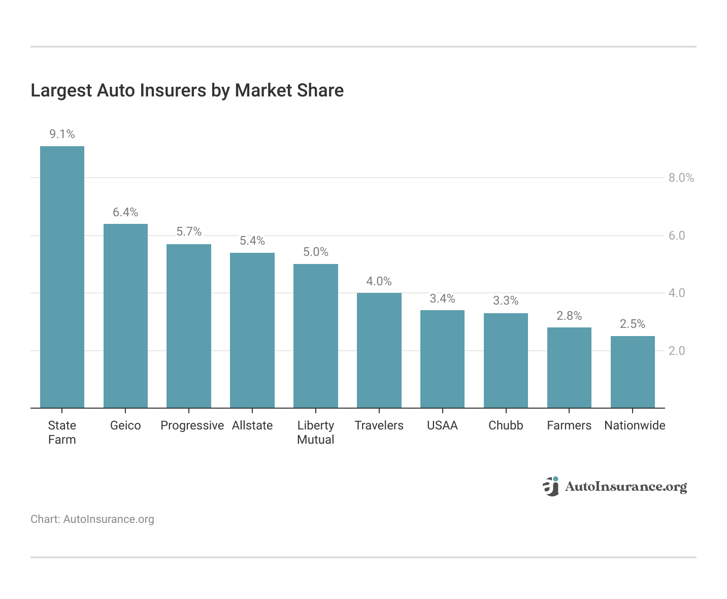 <h3>Largest Auto Insurers by Market Share</h3>