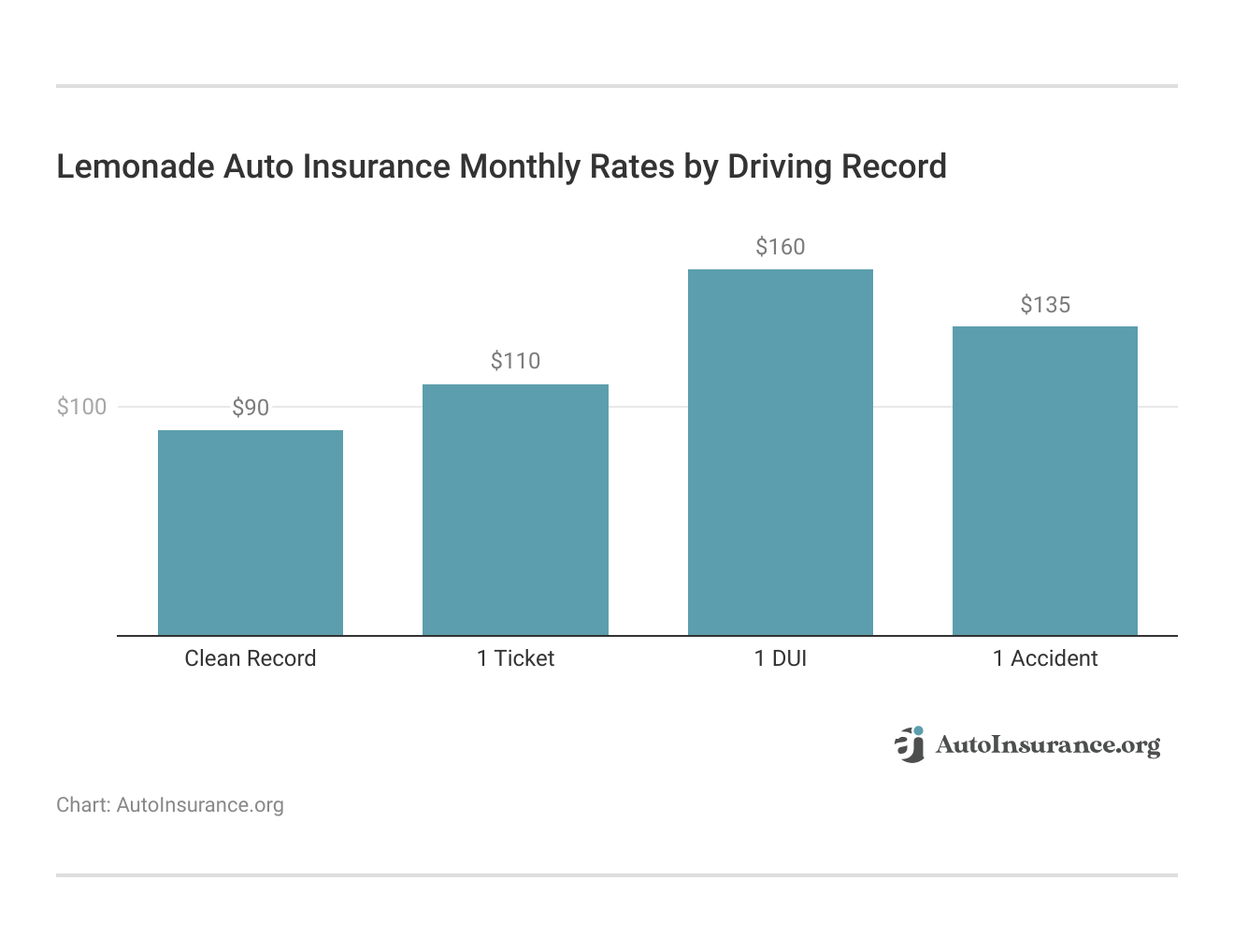 <h3>Lemonade Auto Insurance Monthly Rates by Driving Record</h3> <h3>Lemonade Auto Insurance Monthly Rates by Driving Record</h3>