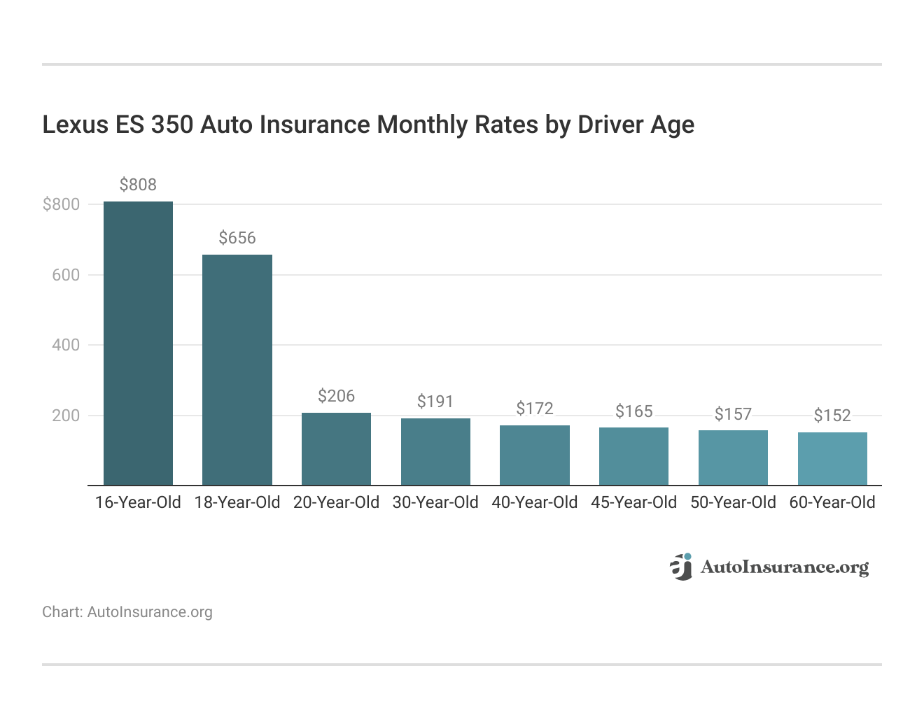 <h3>Lexus ES 350 Auto Insurance Monthly Rates by Driver Age</h3>