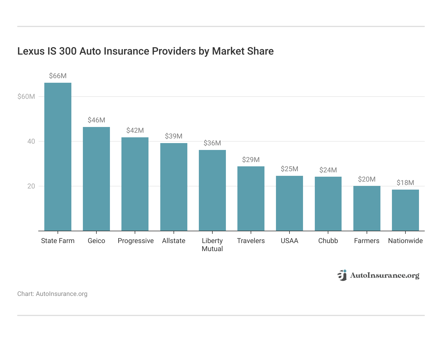 <h3>Lexus IS 300 Auto Insurance Providers by Market Share</h3>