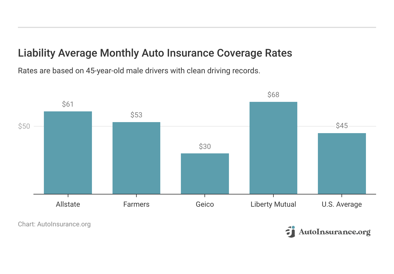 <h3>Liability  Average Monthly Auto Insurance Coverage Rates</h3>