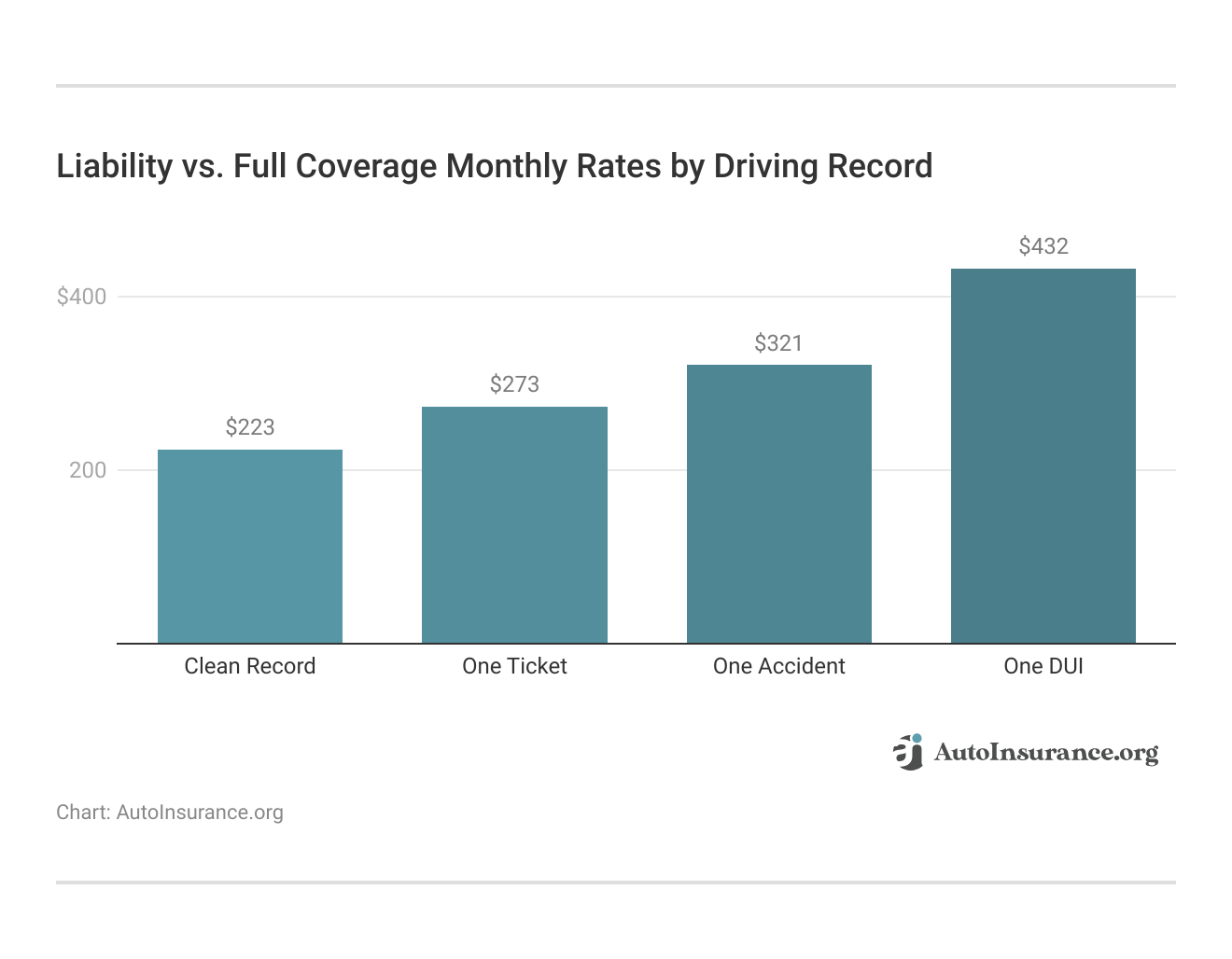 <h3>Liability vs. Full Coverage Monthly Rates by Driving Record</h3> <h3>Liability vs. Full Coverage Monthly Rates by Driving Record</h3>