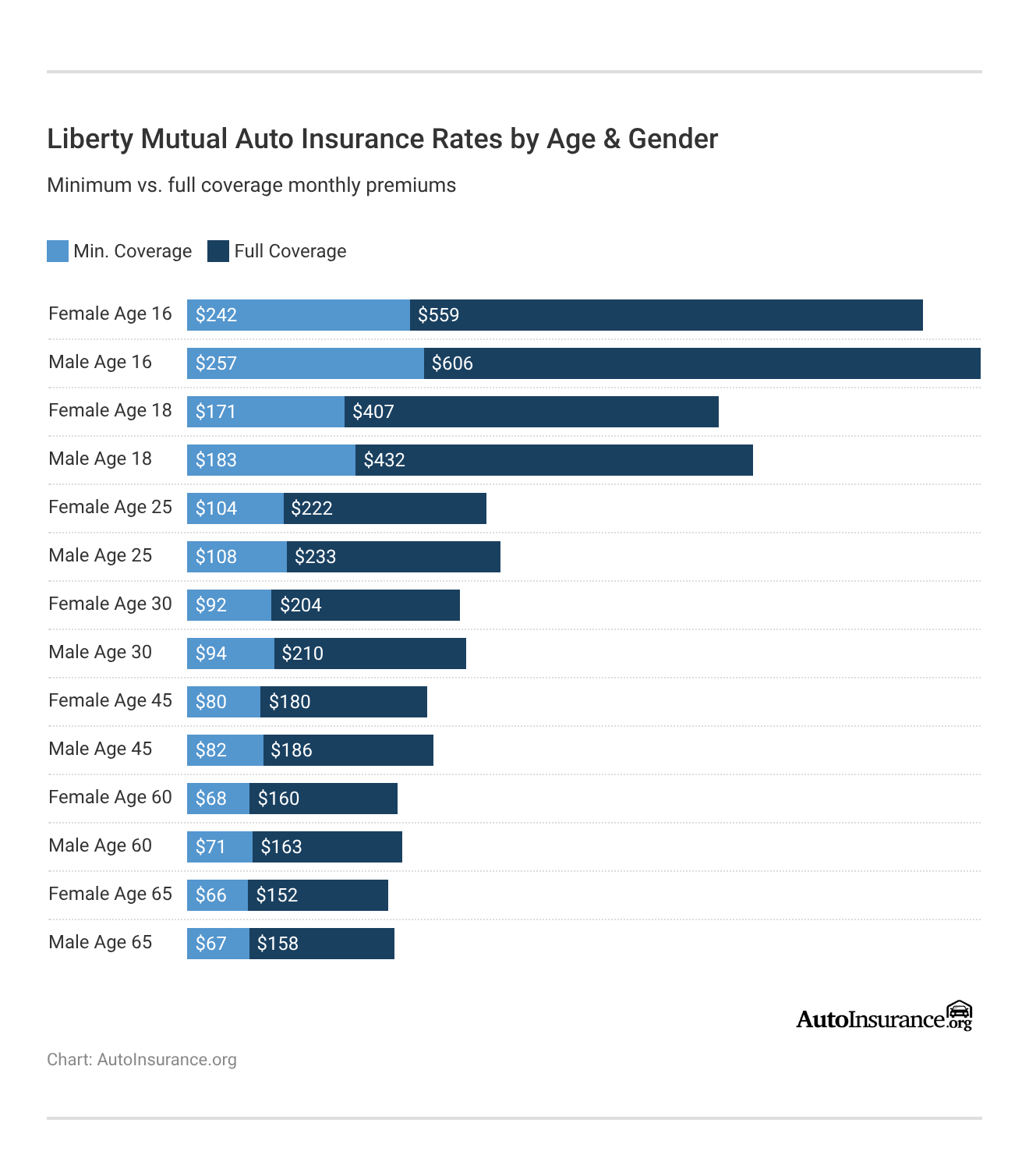 <h3>Liberty Mutual Auto Insurance Rates by Age & Gender</h3>