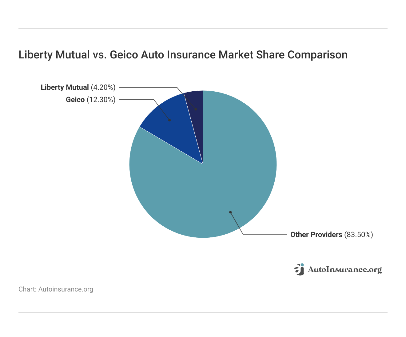 <h3>Liberty Mutual vs. Geico Auto Insurance Market Share Comparison</h3>