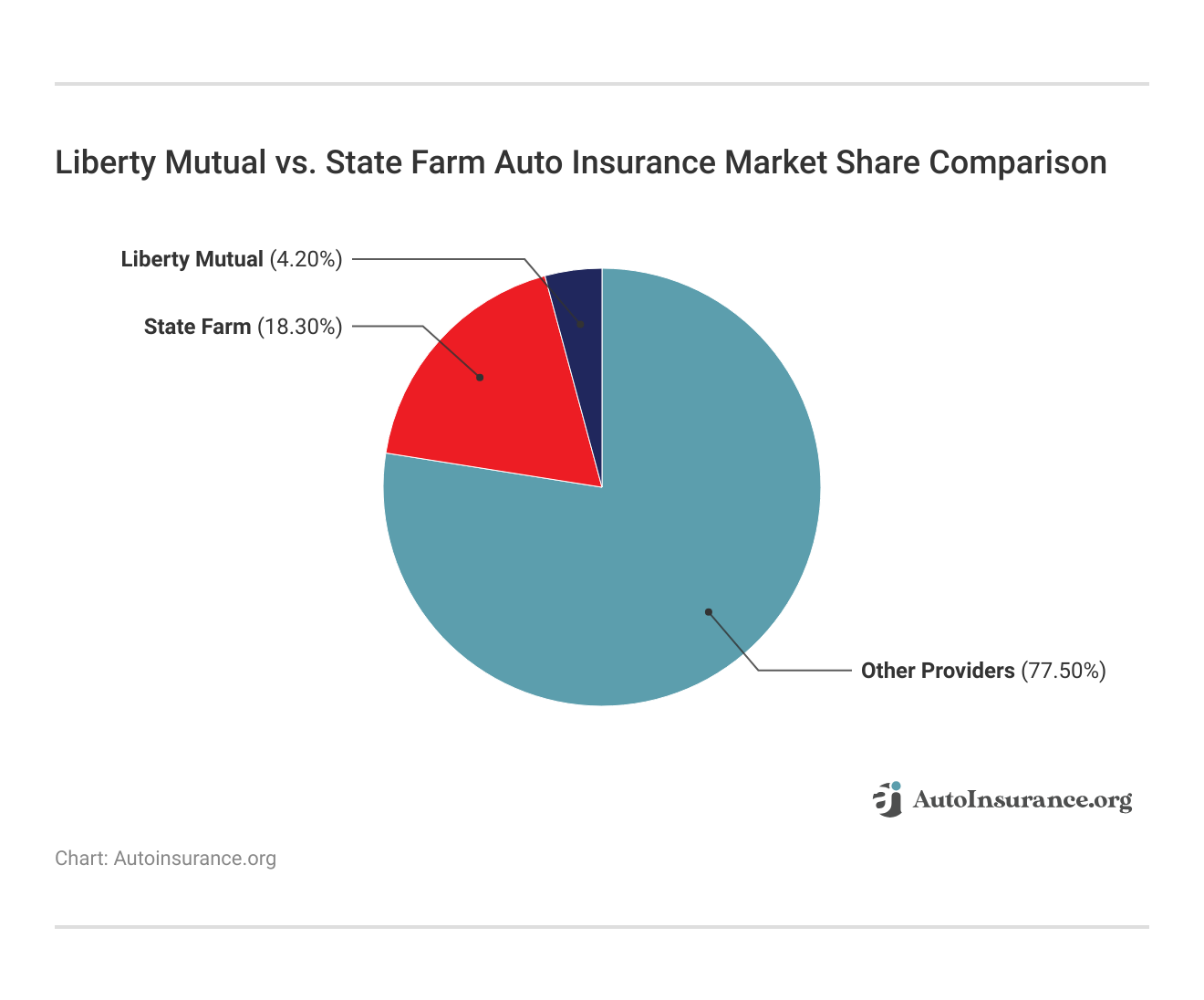 <h3>Liberty Mutual vs. State Farm Auto Insurance Market Share Comparison</h3>