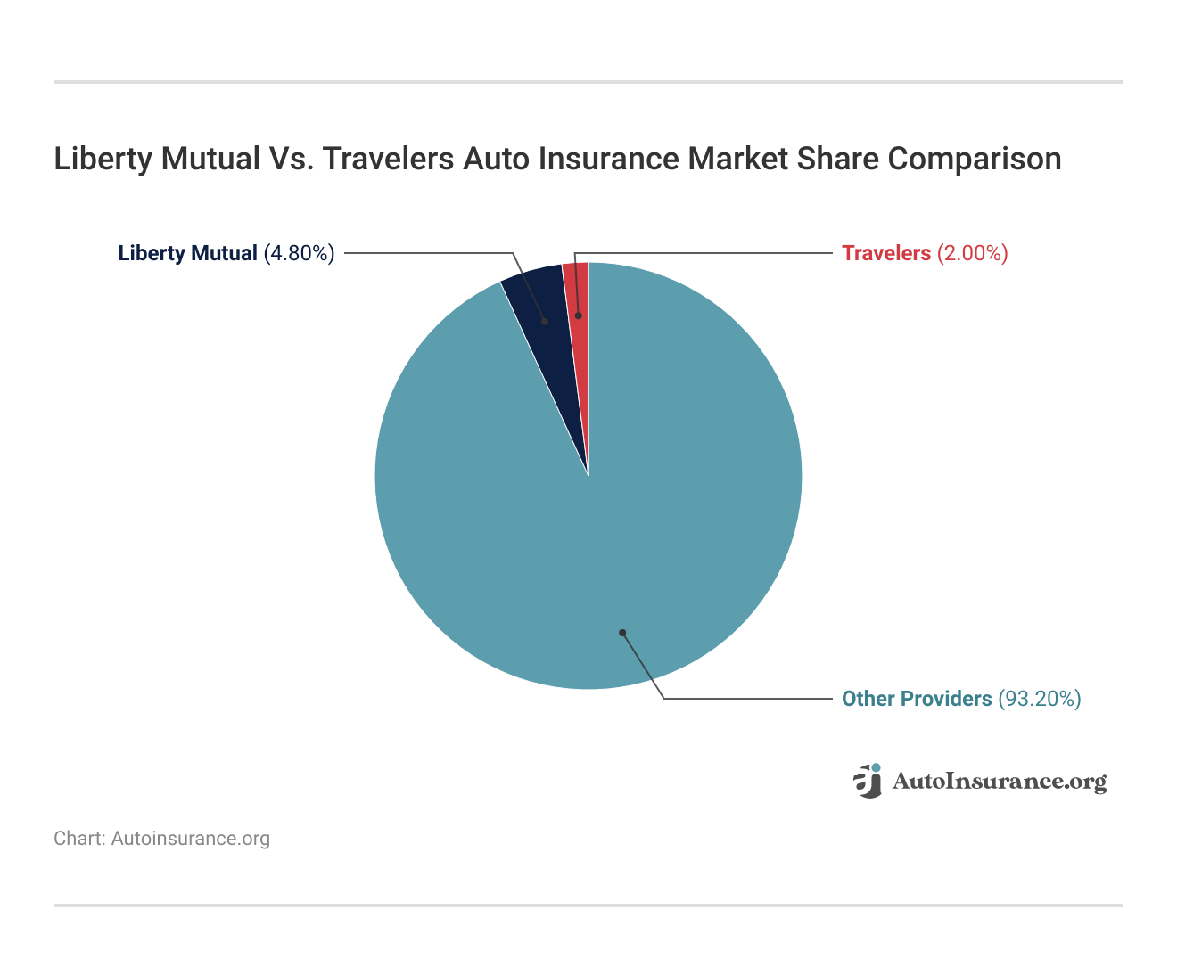 <h3>Liberty Mutual Vs. Travelers Auto Insurance Market Share Comparison</h3> <h3>Liberty Mutual Vs. Travelers Auto Insurance Market Share Comparison</h3>