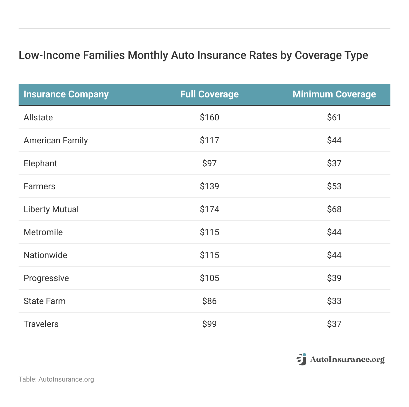 <h3>Low-Income Families Monthly Auto Insurance Rates by Coverage Type</h3>