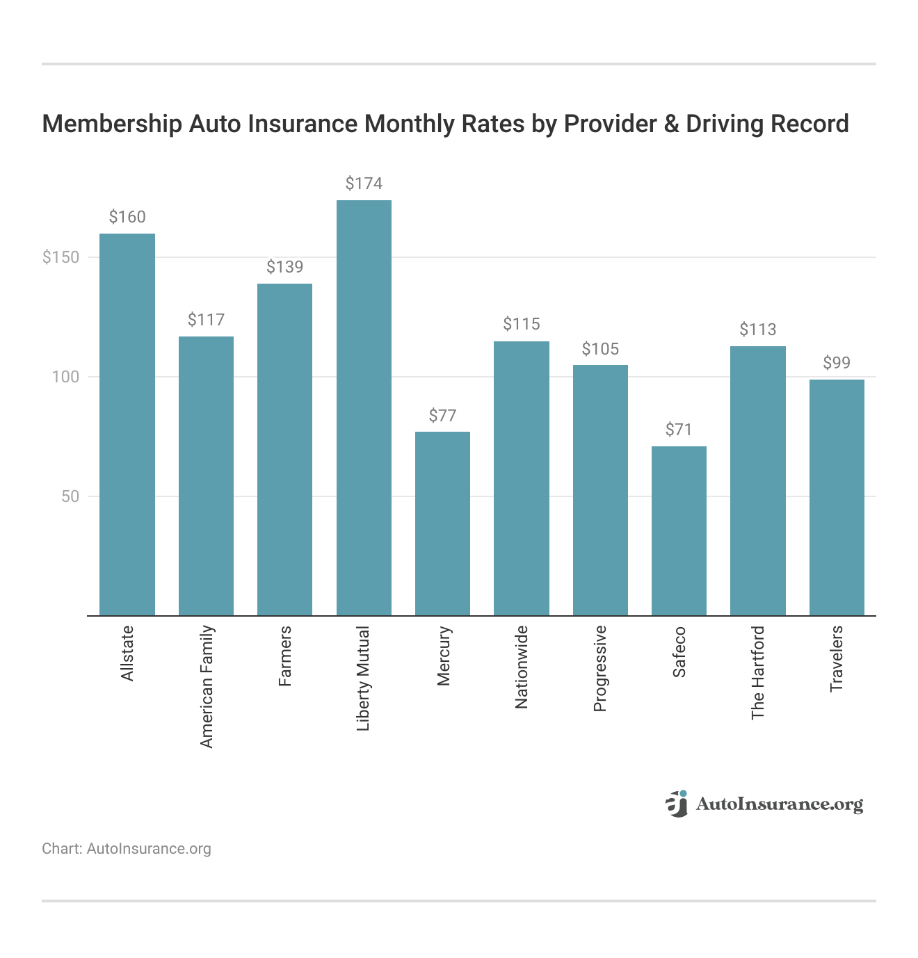 <h3>Membership Auto Insurance Monthly Rates by Provider & Driving Record</h3>