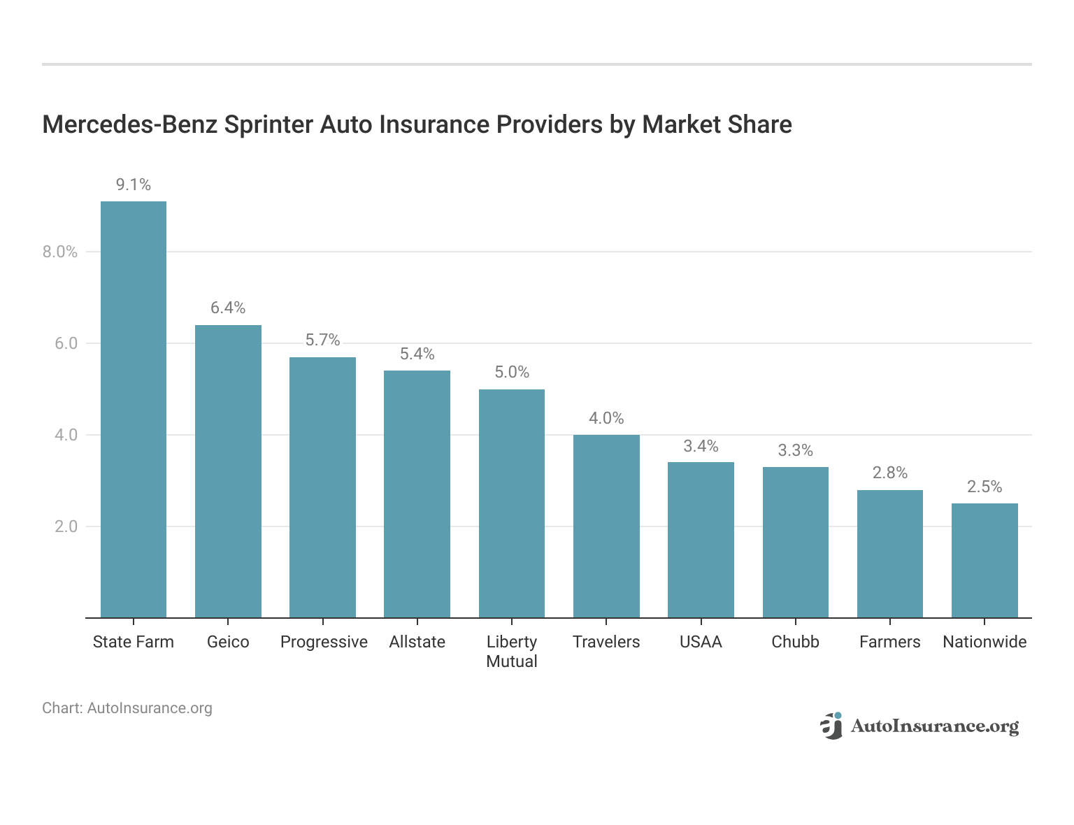 <h3>Mercedes-Benz Sprinter Auto Insurance Providers by Market Share</h3> <h3>Mercedes-Benz Sprinter Auto Insurance Providers by Market Share</h3>