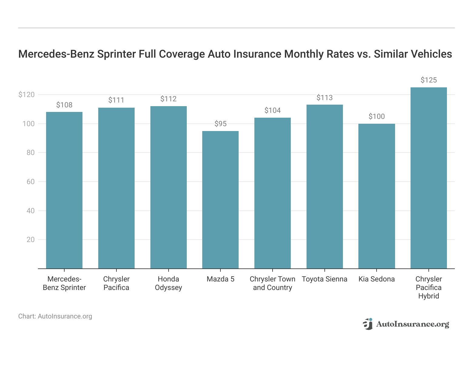 <h3>Mercedes-Benz Sprinter Full Coverage Auto Insurance Monthly Rates vs. Similar Vehicles</h3> <h3>Mercedes-Benz Sprinter Full Coverage Auto Insurance Monthly Rates vs. Similar Vehicles</h3>