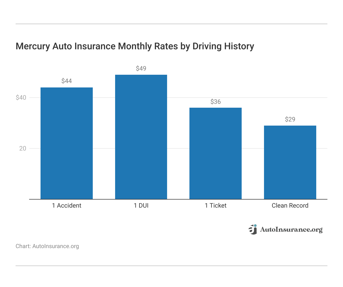 <h3>Mercury Auto Insurance Monthly Rates by Driving History</h3> <h3>Mercury Auto Insurance Monthly Rates by Driving History</h3>