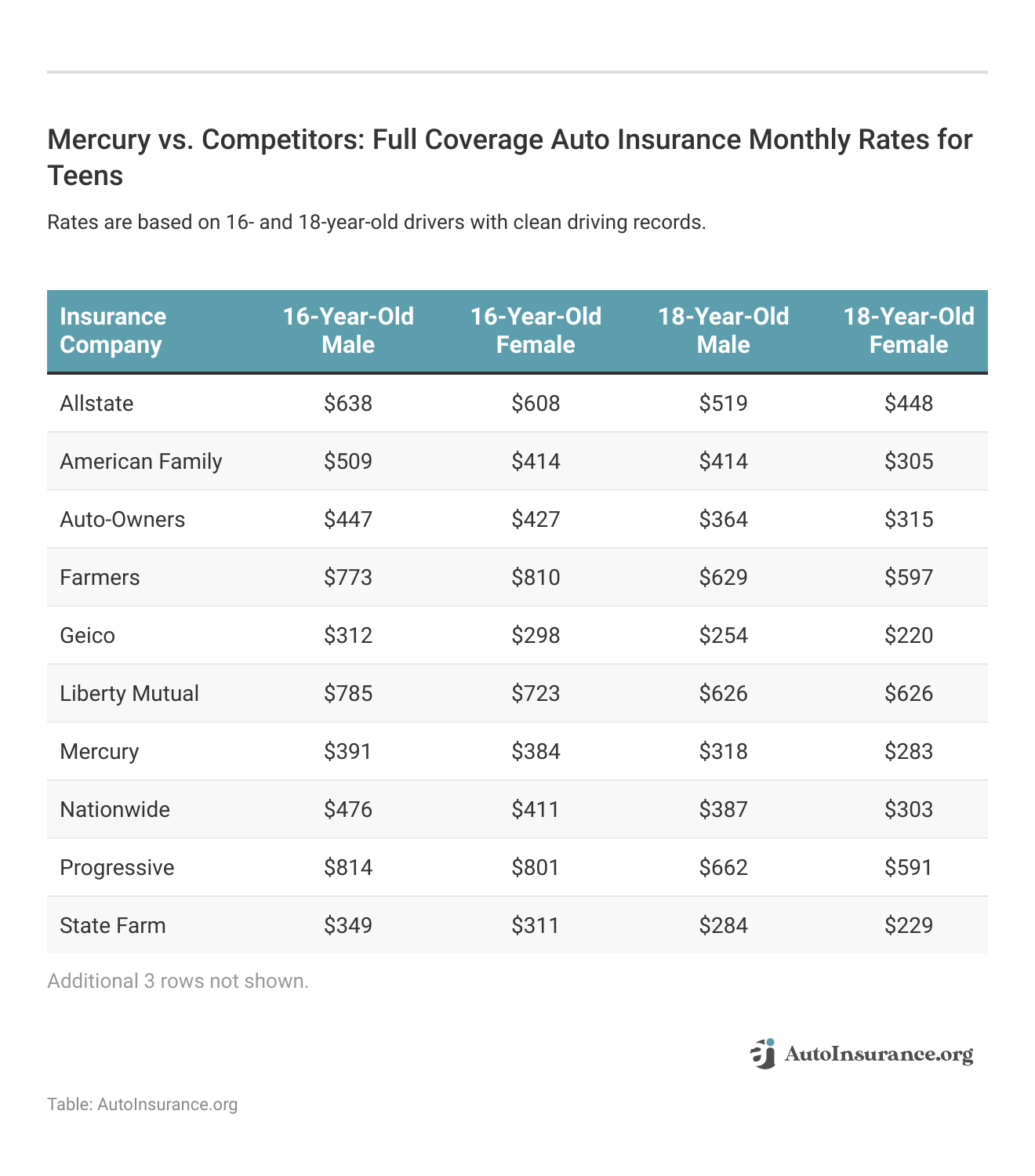 <h3>Mercury vs. Competitors: Full Coverage Auto Insurance Monthly Rates for Teens</h3>