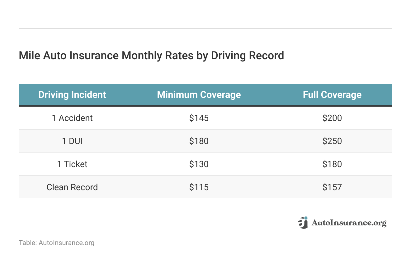 <h3>Mile Auto Insurance Monthly Rates by Driving Record</h3>