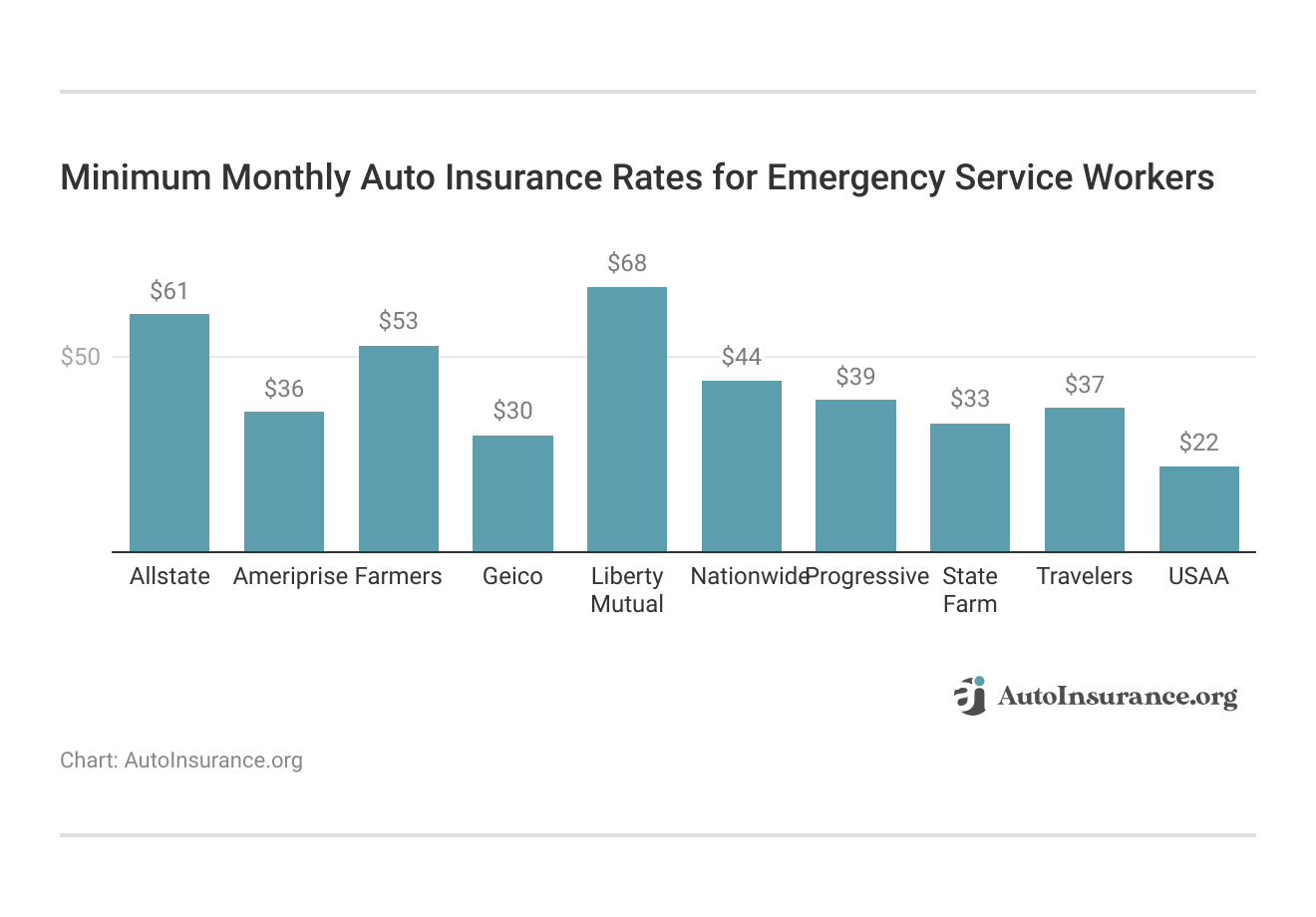 <h3>Minimum Monthly Auto Insurance Rates for Emergency Service Workers</h3>