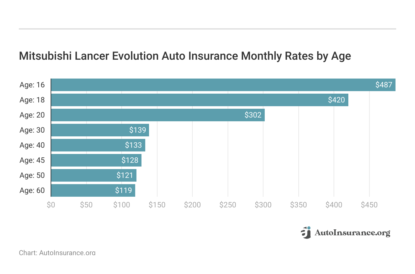 <h3>Mitsubishi Lancer Evolution Auto Insurance Monthly Rates by Age</h3>