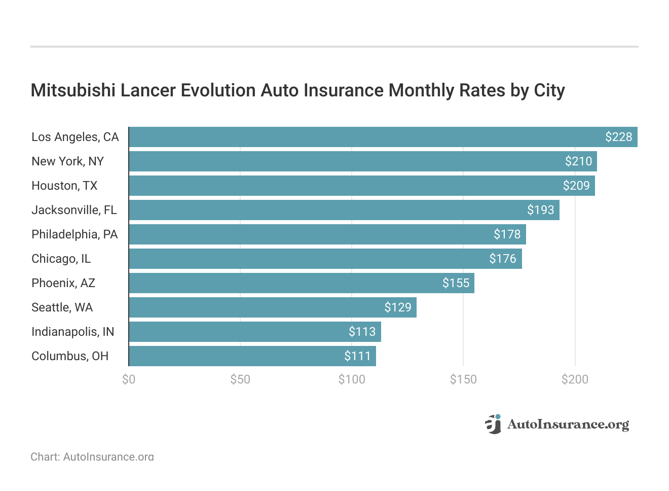 <h3>Mitsubishi Lancer Evolution Auto Insurance Monthly Rates by City</h3>