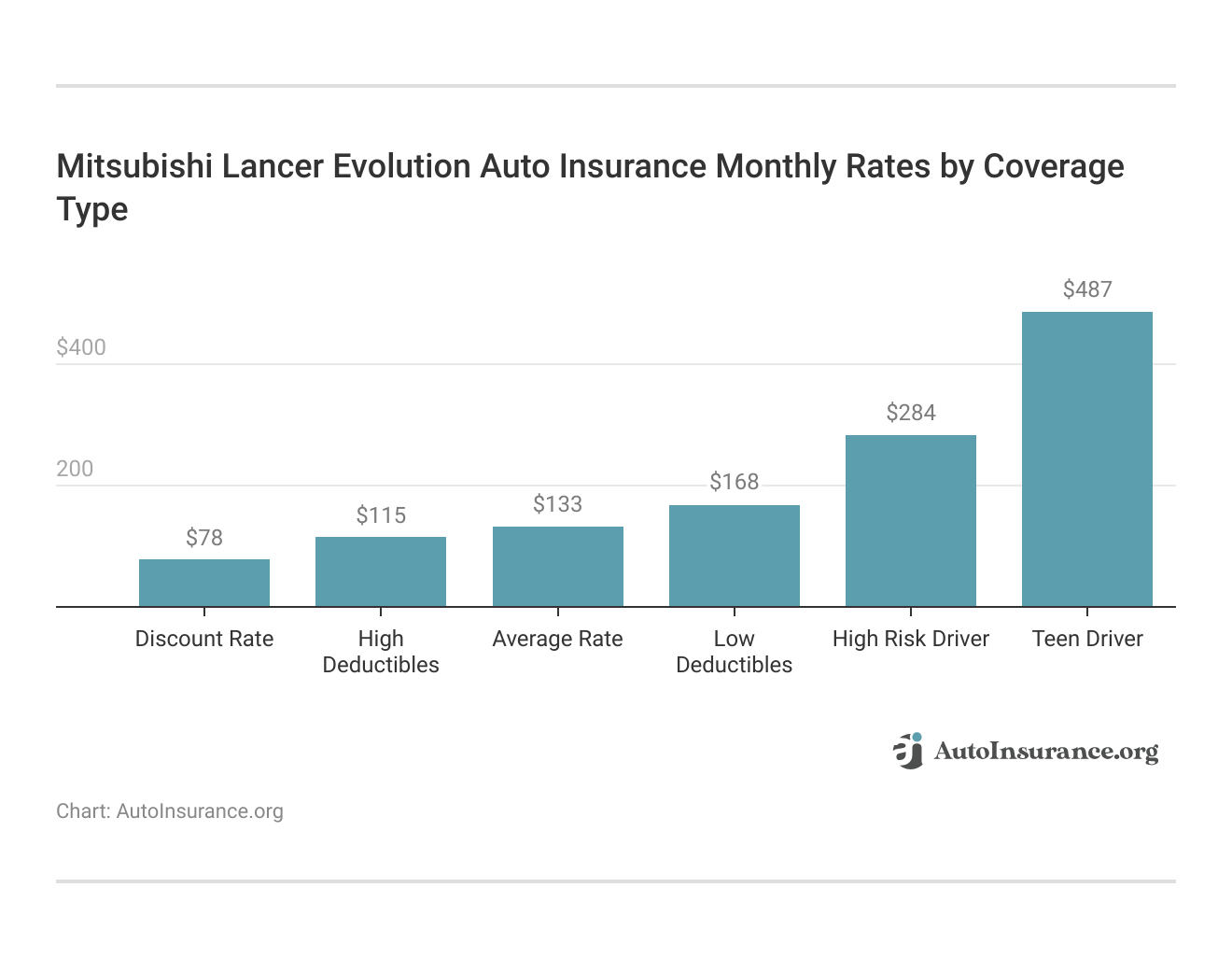 <h3>Mitsubishi Lancer Evolution Auto Insurance Monthly Rates by Coverage Type</h3>