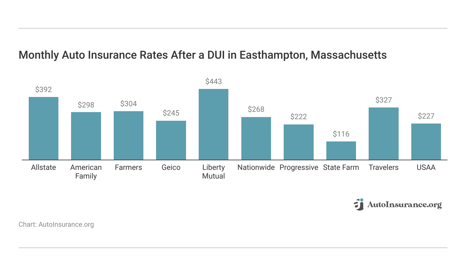 <h3>Monthly Auto Insurance Rates After a DUI in Easthampton, Massachusetts<h3>