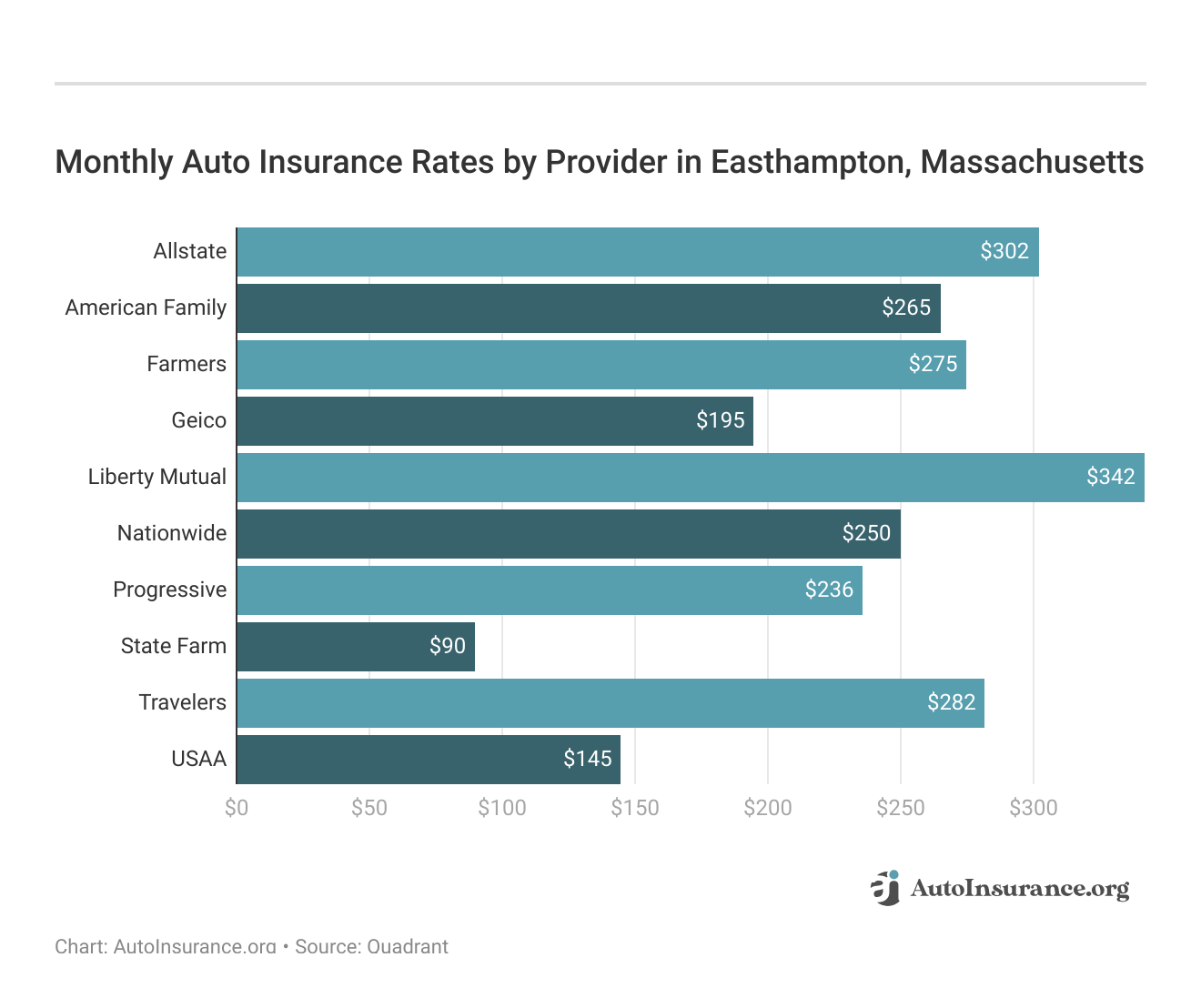 <h3>Monthly Auto Insurance Rates by Provider in Easthampton, Massachusetts</h3>