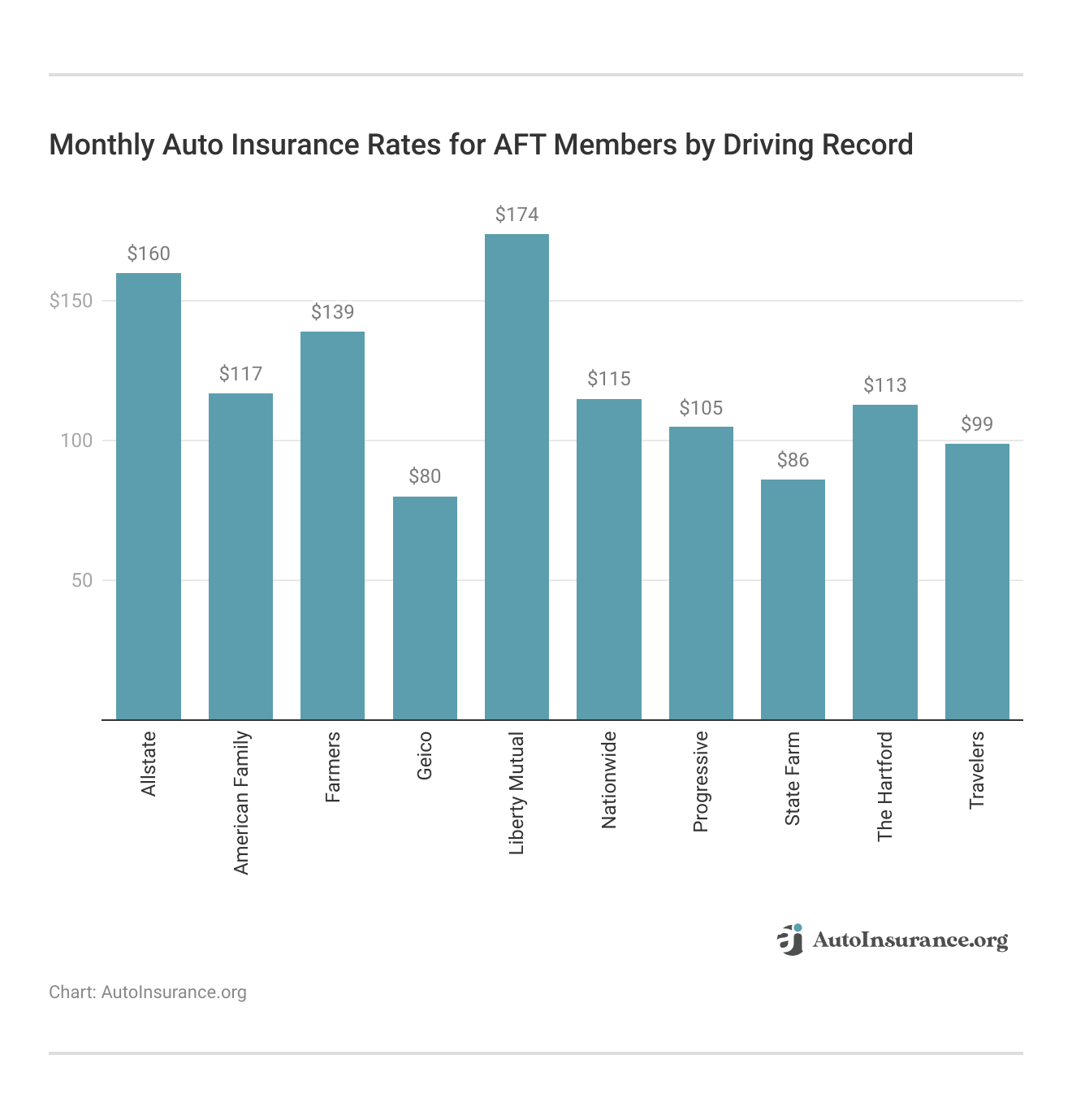 </h3>Monthly Auto Insurance Rates for AFT Members by Driving Record</h3>