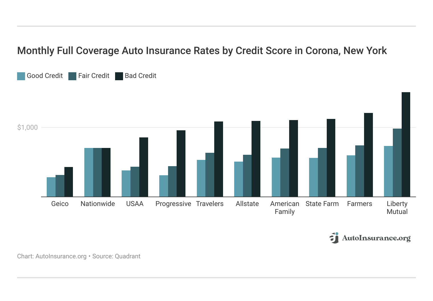<h3>Monthly Full Coverage Auto Insurance Rates by Credit Score in Corona, New York</h3>