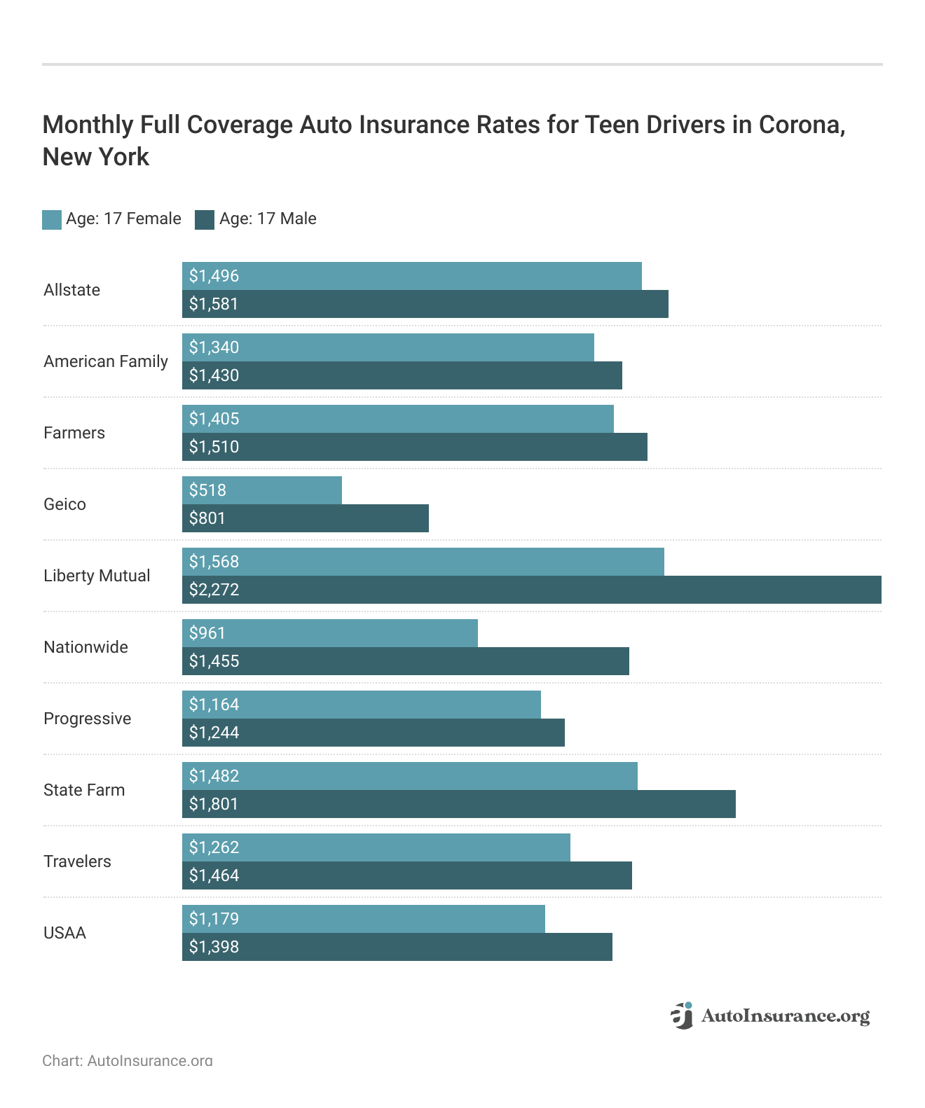 <h3>Monthly Full Coverage Auto Insurance Rates for Teen Drivers in Corona, New York</h3>