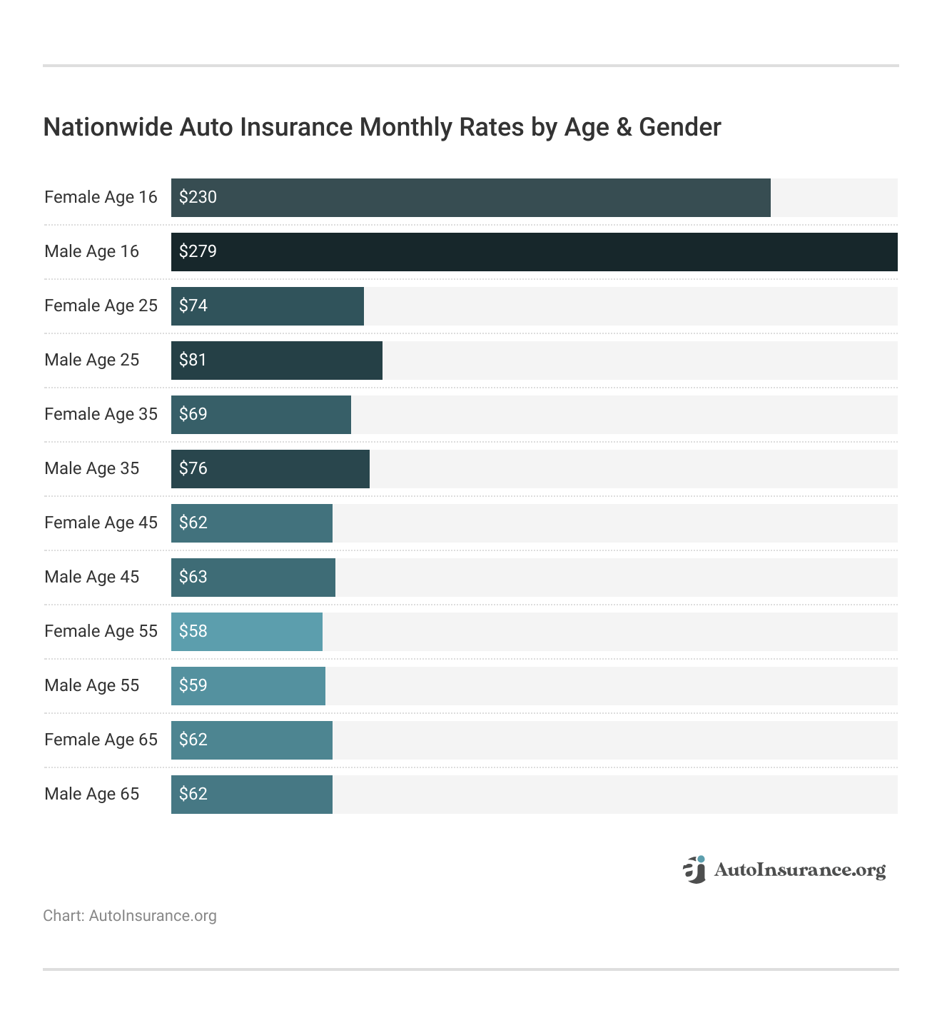 <h3>Nationwide Auto Insurance Monthly Rates by Age & Gender</h3> <h3>Nationwide Auto Insurance Monthly Rates by Age & Gender</h3>