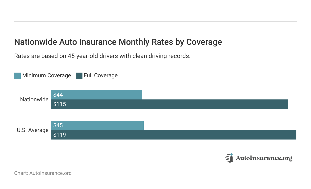 <h3>Nationwide Auto Insurance Monthly Rates by Coverage</h3>