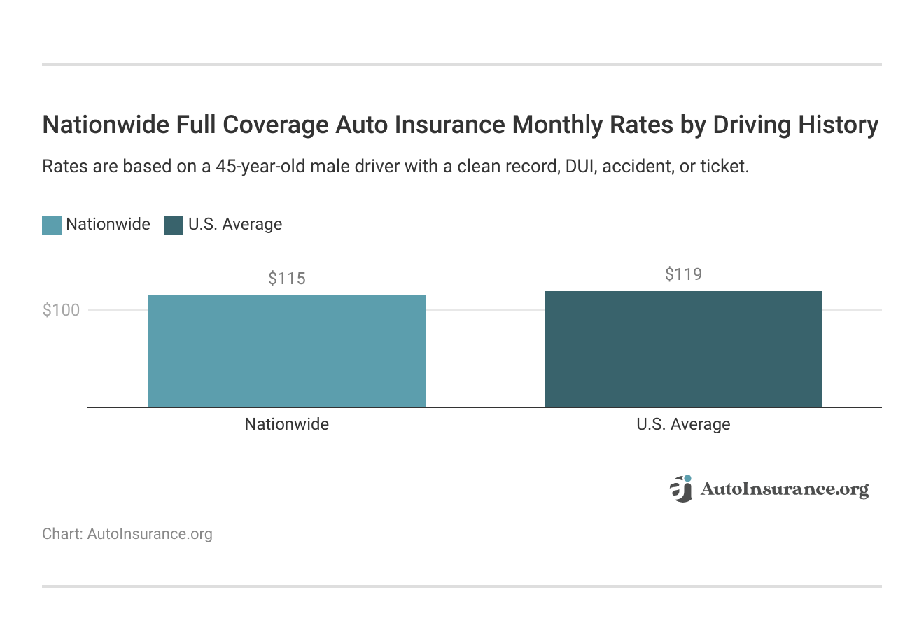 <h3>Nationwide Full Coverage Auto Insurance Monthly Rates by Driving History</h3>