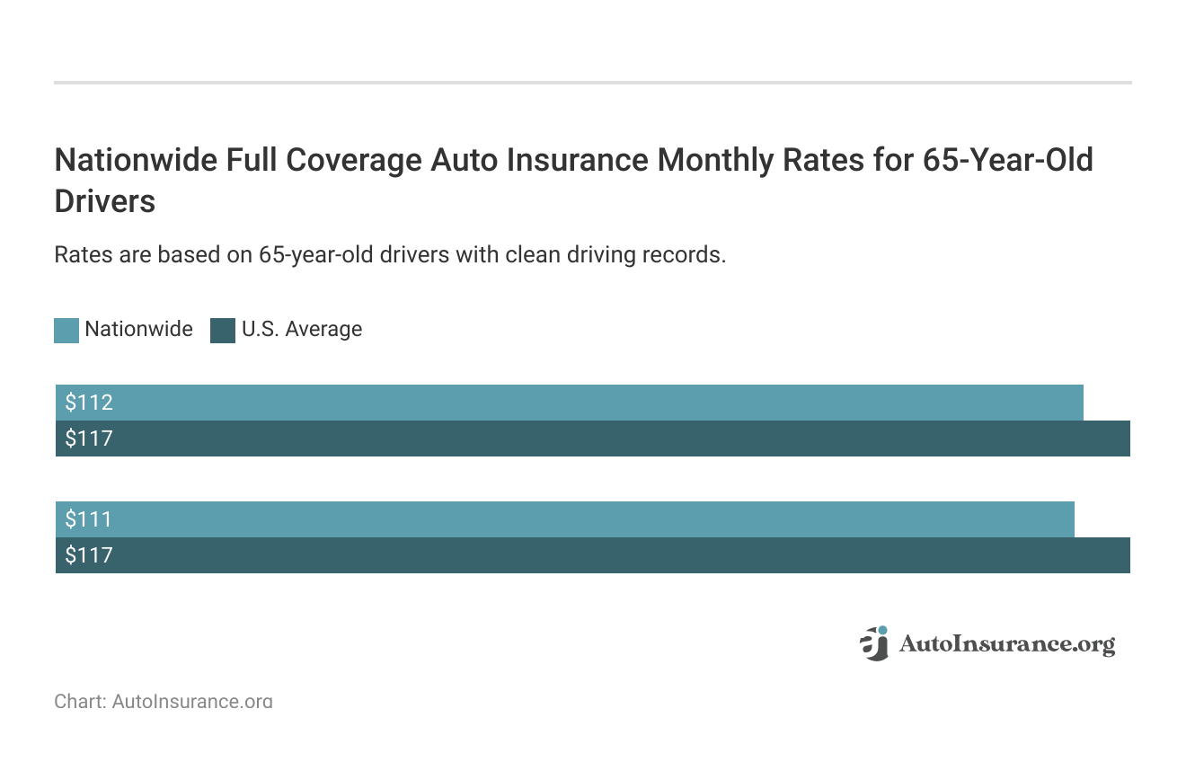 <h3>Nationwide Full Coverage Auto Insurance Monthly Rates for 65-Year-Old Drivers</h3>