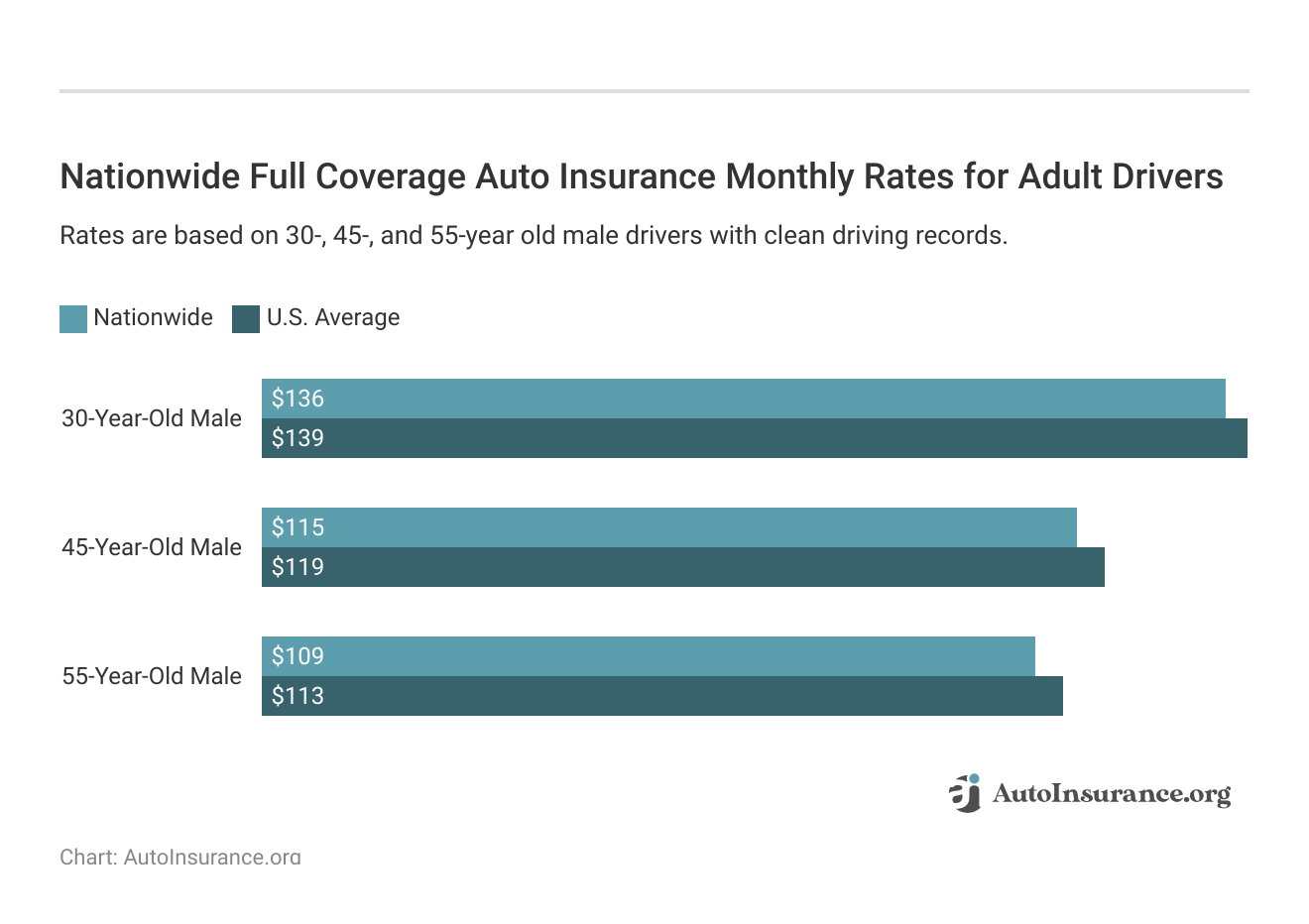 <h3>Nationwide Full Coverage Auto Insurance Monthly Rates for Adult Drivers</h3>