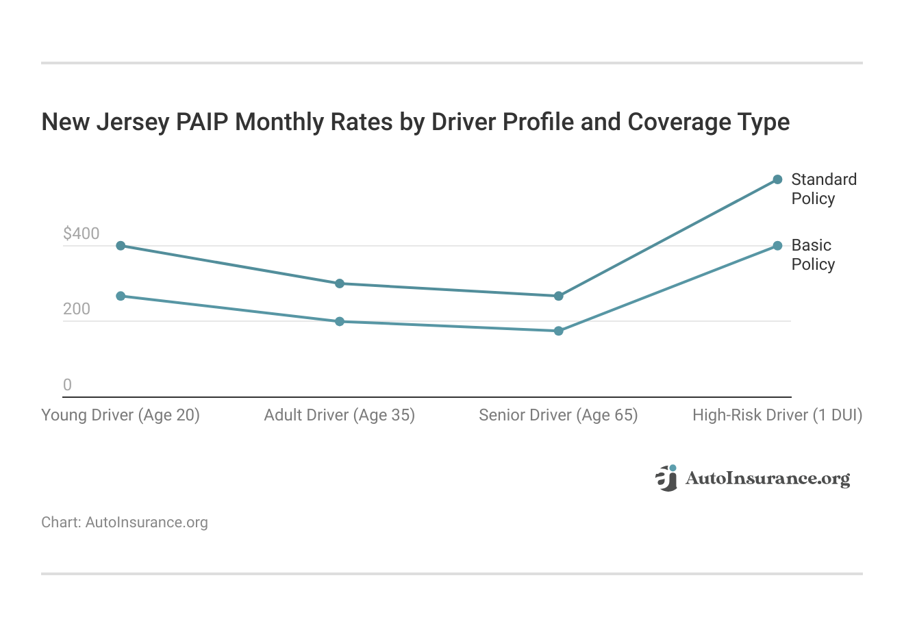 <h3>New Jersey PAIP Monthly Rates by Driver Profile and Coverage Type</h3> <h3>New Jersey PAIP Monthly Rates by Driver Profile and Coverage Type</h3>