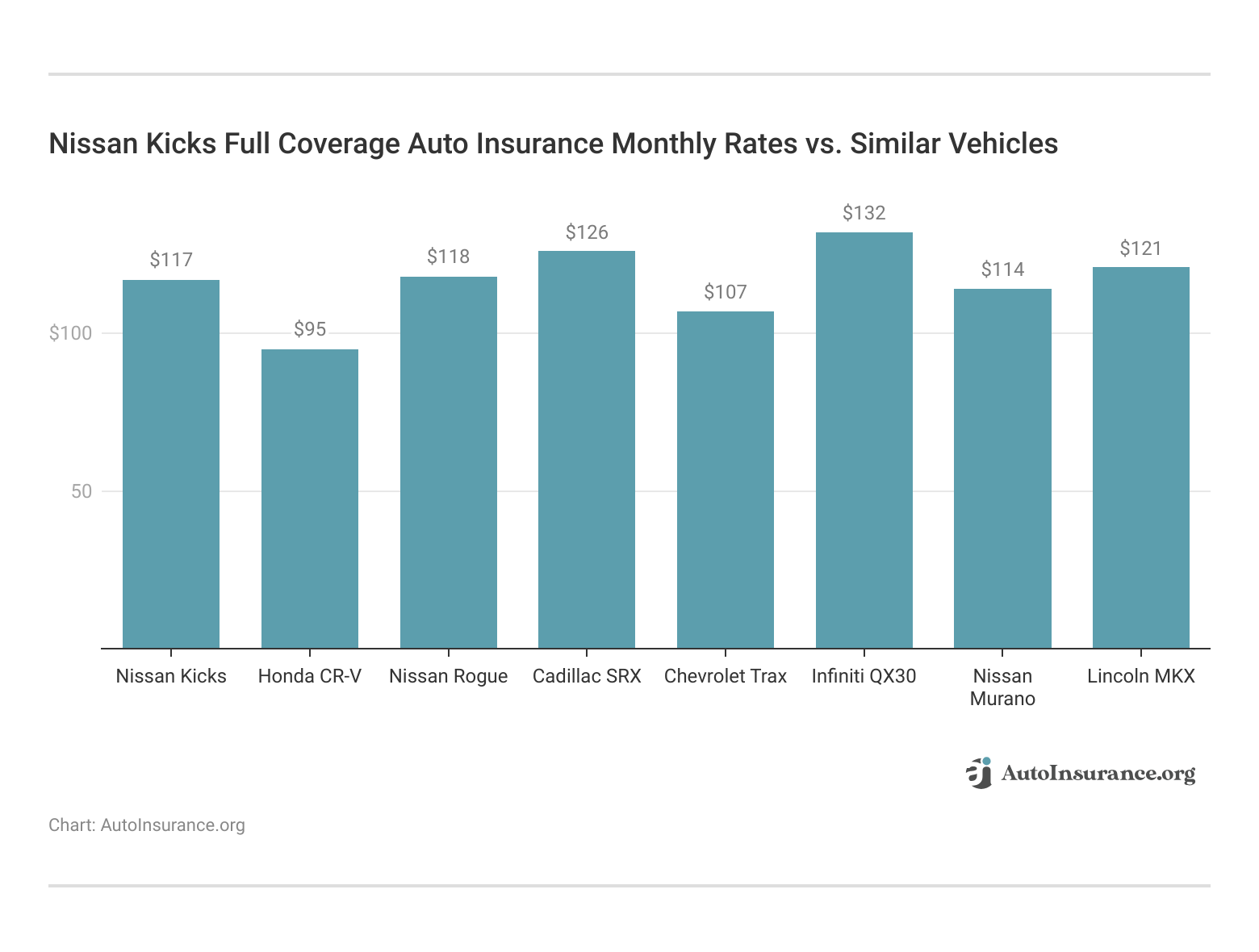 <h3>Nissan Kicks Full Coverage Auto Insurance Monthly Rates vs. Similar Vehicles</h3>