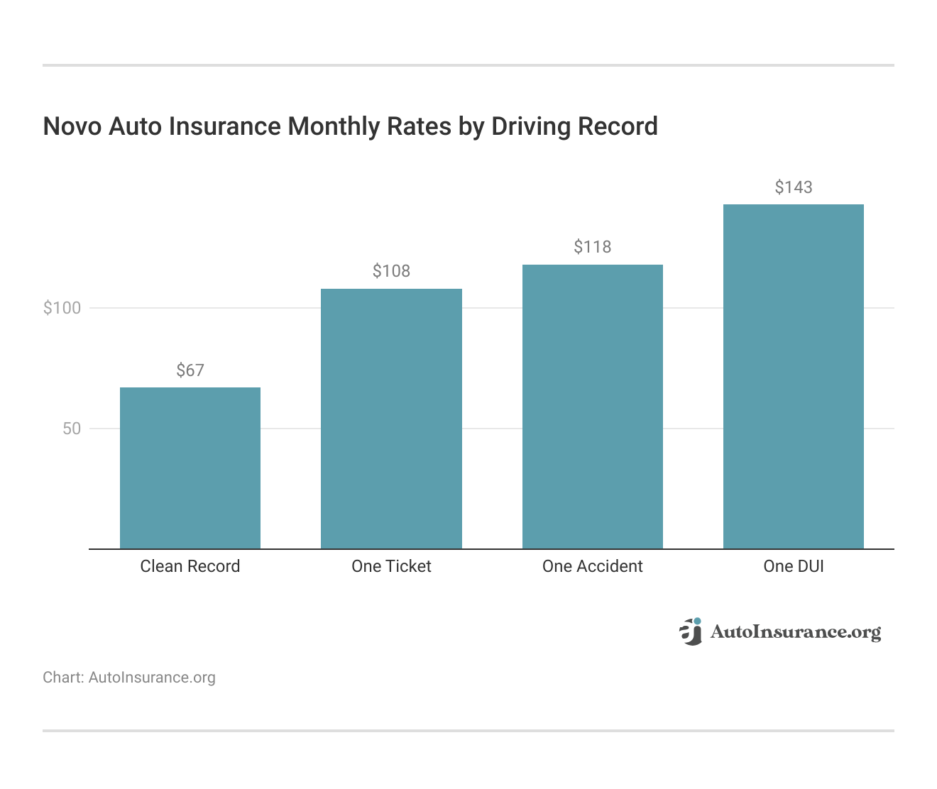 <h3>Novo Auto Insurance Monthly Rates by Driving Record</h3> <h3>Novo Auto Insurance Monthly Rates by Driving Record</h3>