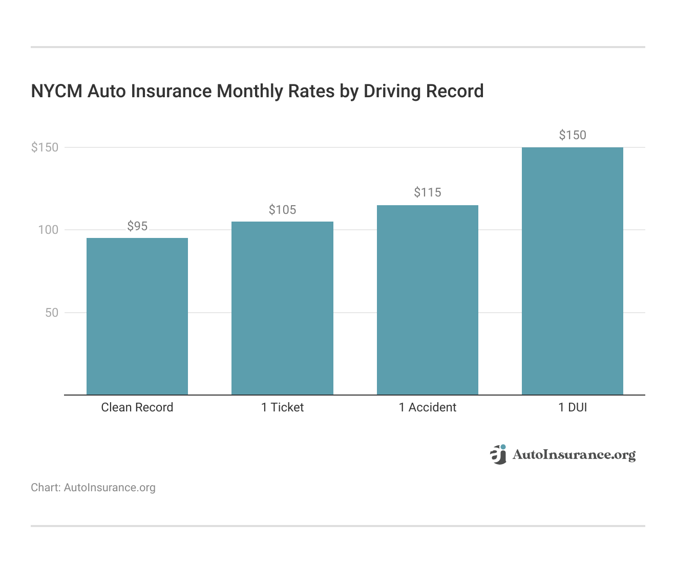 <h3>NYCM Auto Insurance Monthly Rates by Driving Record </h3> <h3>NYCM Auto Insurance Monthly Rates by Driving Record </h3>