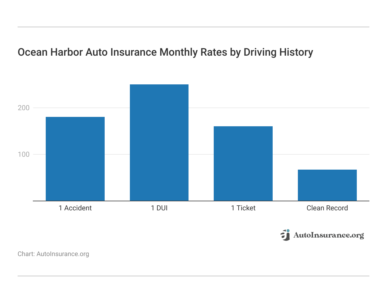 <h3>Ocean Harbor Auto Insurance Monthly Rates by Driving History </h3>
