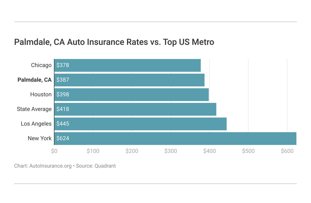 <h3>Palmdale, CA Auto Insurance Rates vs. Top US Metro</h3>