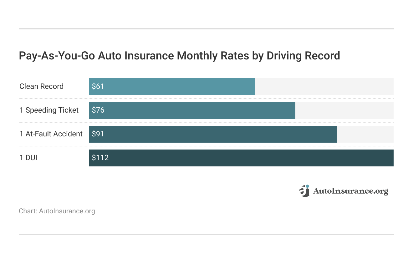 <h3>Pay-As-You-Go Auto Insurance Monthly  Rates by Driving Record</h3>