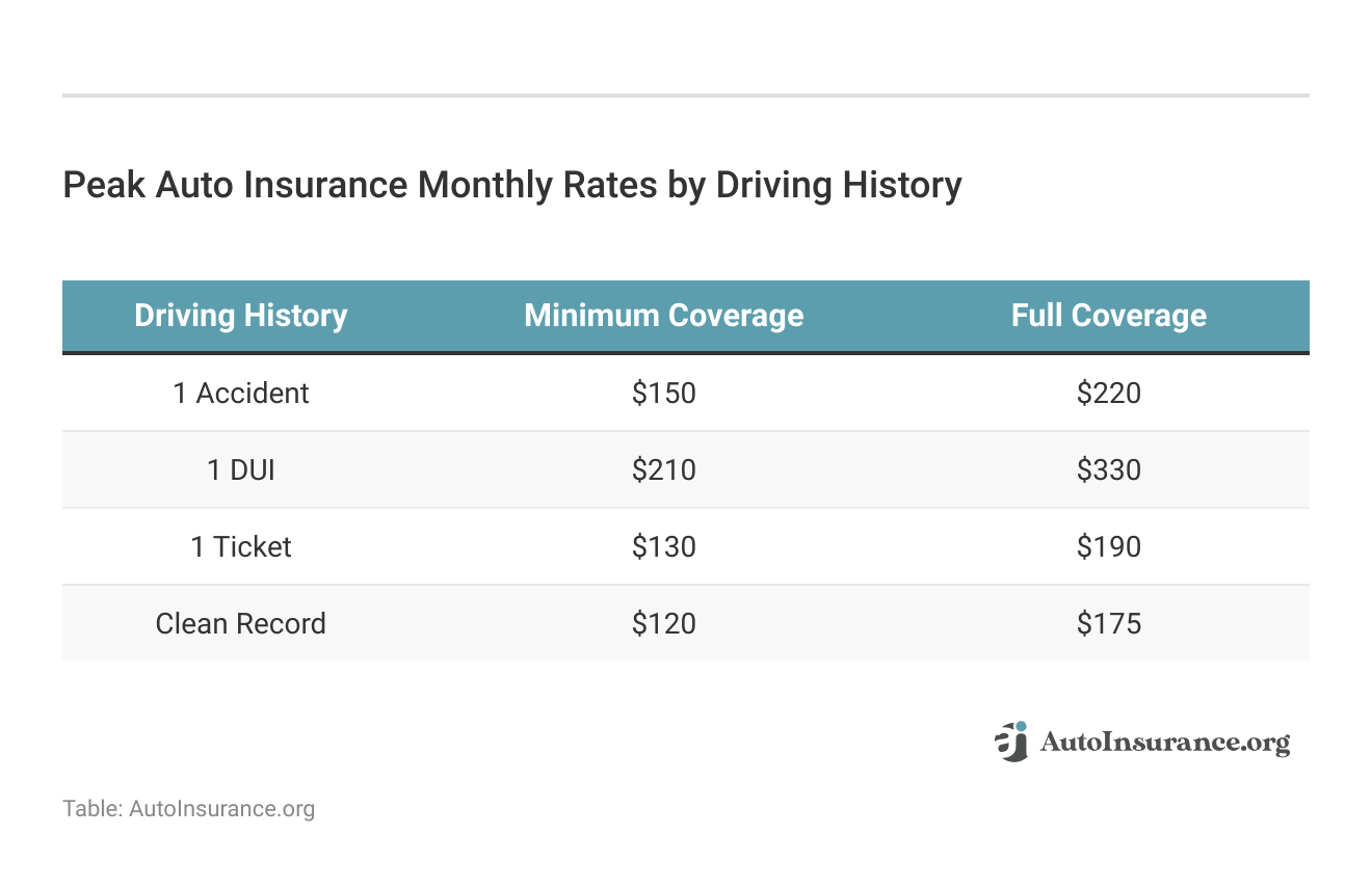 <h3>Peak Auto Insurance Monthly Rates by Driving History </h3> <h3>Peak Auto Insurance Monthly Rates by Driving History </h3>