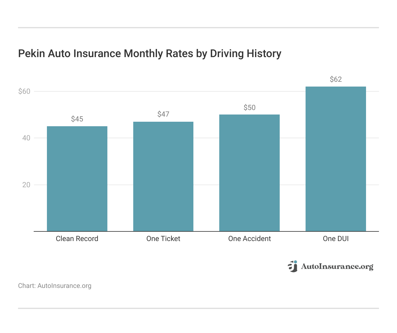<h3>Pekin Auto Insurance Monthly Rates by Driving History</h3> <h3>Pekin Auto Insurance Monthly Rates by Driving History</h3>