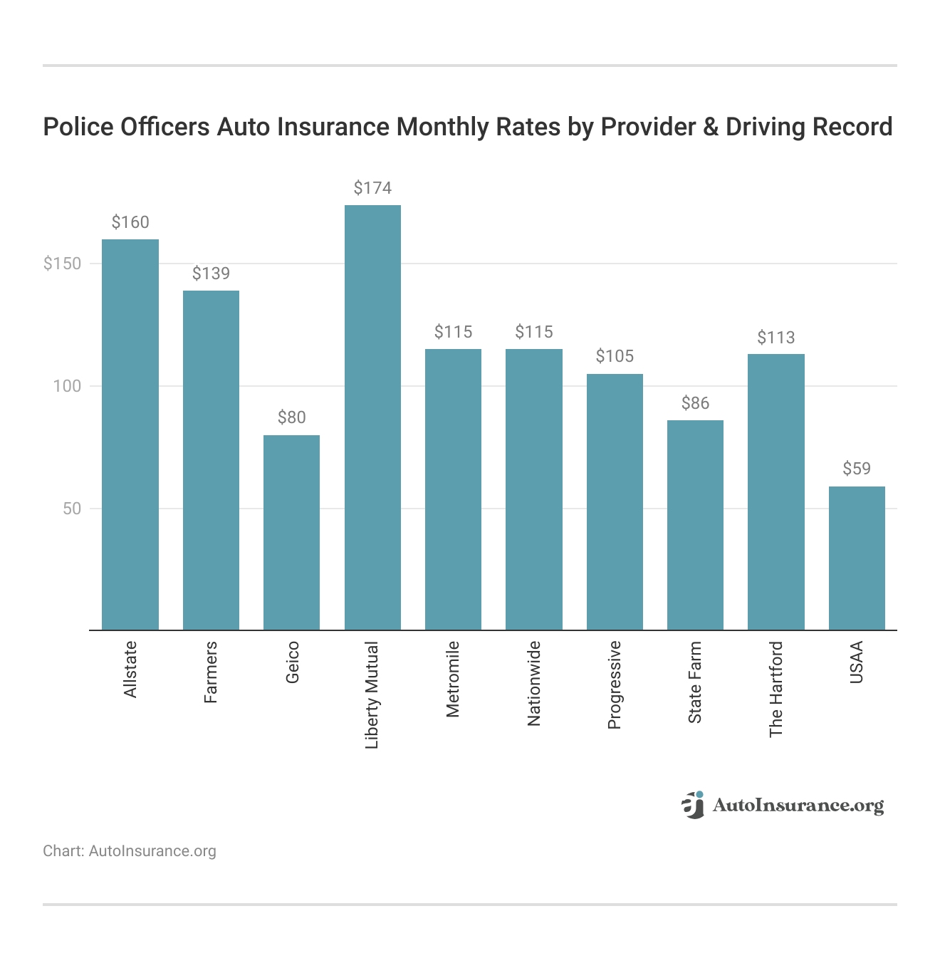 </h3>Police Officers Auto Insurance Monthly Rates by Provider & Driving Record</h3>