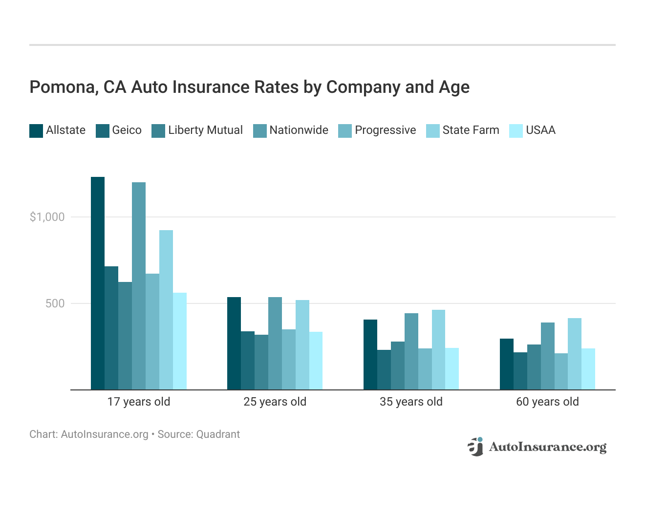 <h3>Pomona, CA Auto Insurance Rates by Company and Age</h3>