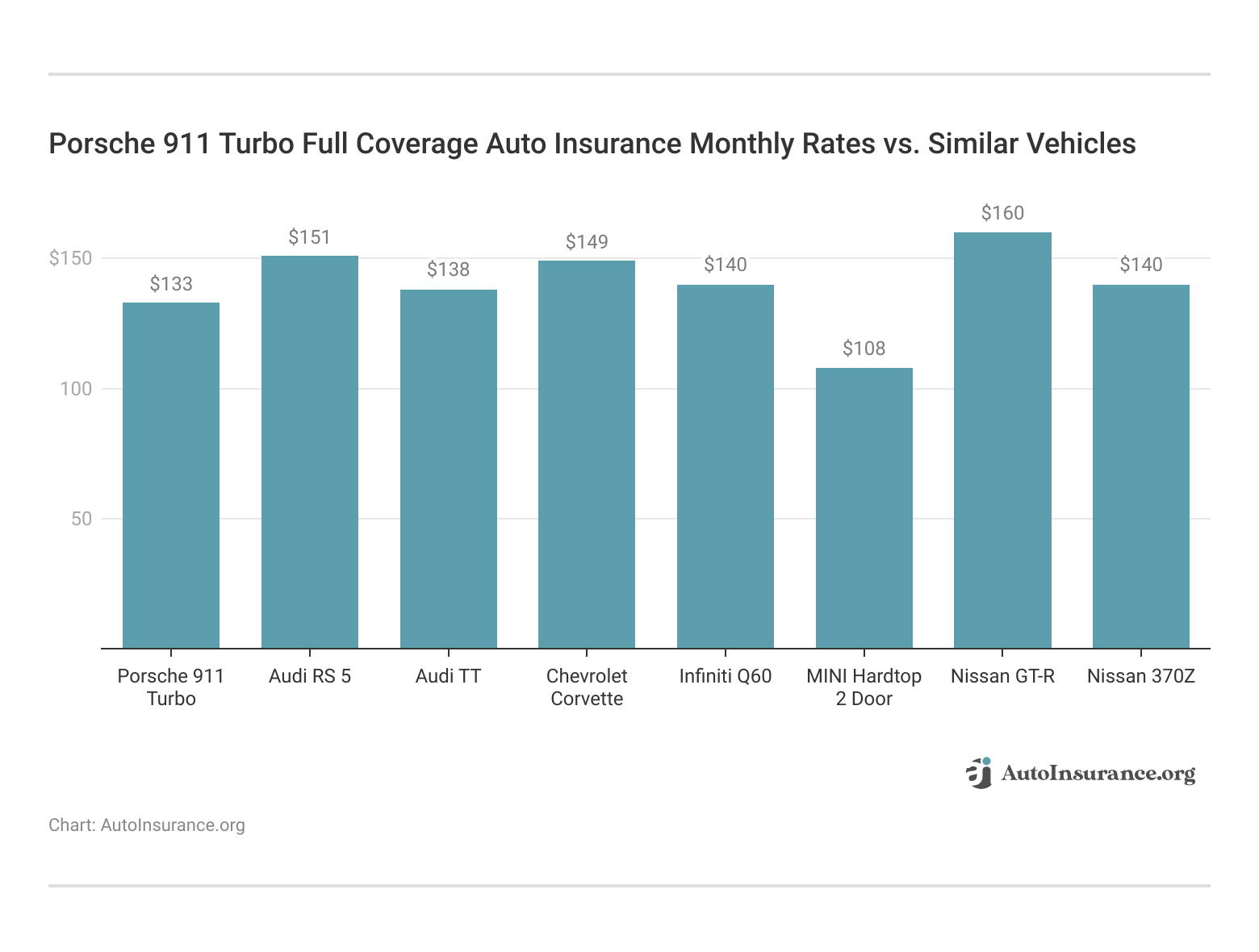 <h3>Porsche 911 Turbo Full Coverage Auto Insurance Monthly Rates vs. Similar Vehicles</h3>