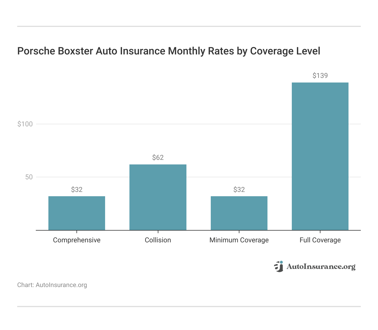 <h3>Porsche Boxster Auto Insurance Monthly Rates by Coverage Level</h3>