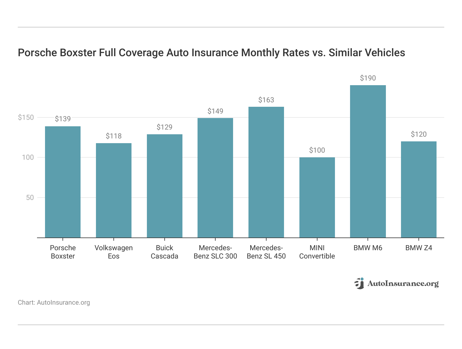 <h3>Porsche Boxster Full Coverage Auto Insurance Monthly Rates vs. Similar Vehicles</h3>