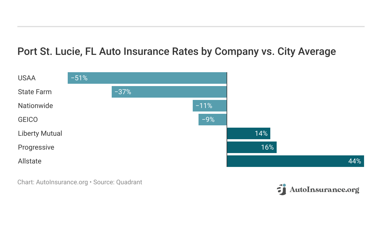 <h3>Port St. Lucie, FL Auto Insurance Rates by Company vs. City Average</h3>